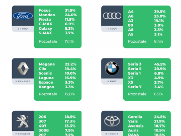 VW, Opel czy Ford &ndash; kierowcy jakich aut najczęściej szukają tańszego OC w sieci?